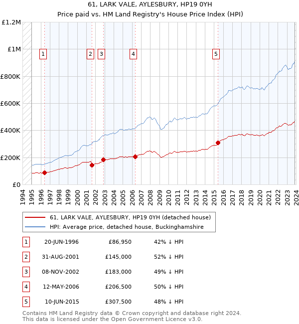61, LARK VALE, AYLESBURY, HP19 0YH: Price paid vs HM Land Registry's House Price Index