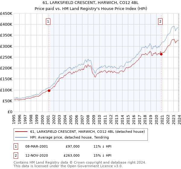 61, LARKSFIELD CRESCENT, HARWICH, CO12 4BL: Price paid vs HM Land Registry's House Price Index