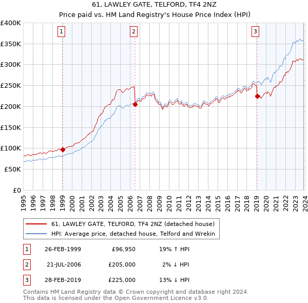 61, LAWLEY GATE, TELFORD, TF4 2NZ: Price paid vs HM Land Registry's House Price Index