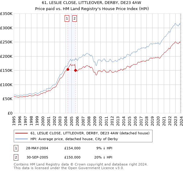 61, LESLIE CLOSE, LITTLEOVER, DERBY, DE23 4AW: Price paid vs HM Land Registry's House Price Index