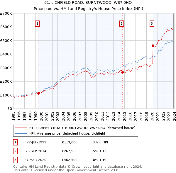 61, LICHFIELD ROAD, BURNTWOOD, WS7 0HQ: Price paid vs HM Land Registry's House Price Index