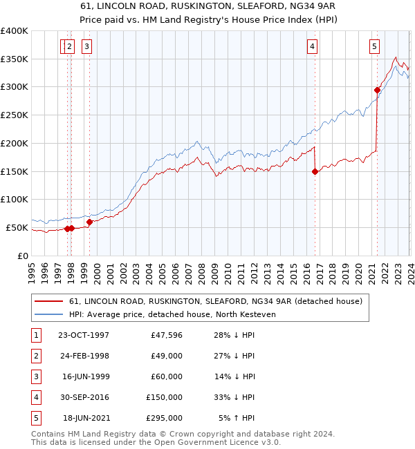 61, LINCOLN ROAD, RUSKINGTON, SLEAFORD, NG34 9AR: Price paid vs HM Land Registry's House Price Index