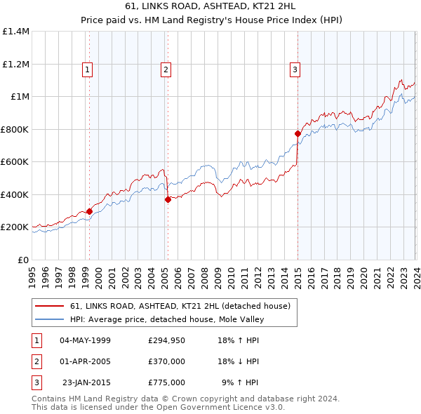 61, LINKS ROAD, ASHTEAD, KT21 2HL: Price paid vs HM Land Registry's House Price Index