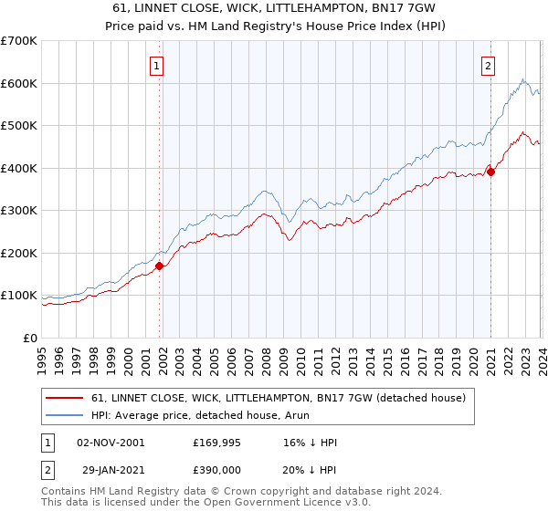 61, LINNET CLOSE, WICK, LITTLEHAMPTON, BN17 7GW: Price paid vs HM Land Registry's House Price Index