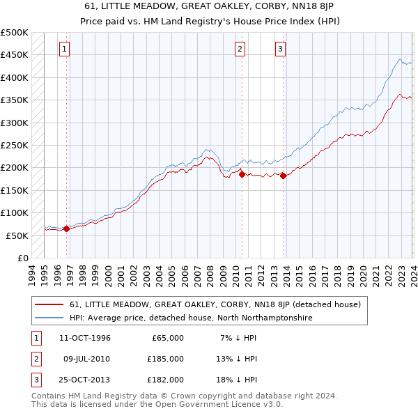 61, LITTLE MEADOW, GREAT OAKLEY, CORBY, NN18 8JP: Price paid vs HM Land Registry's House Price Index