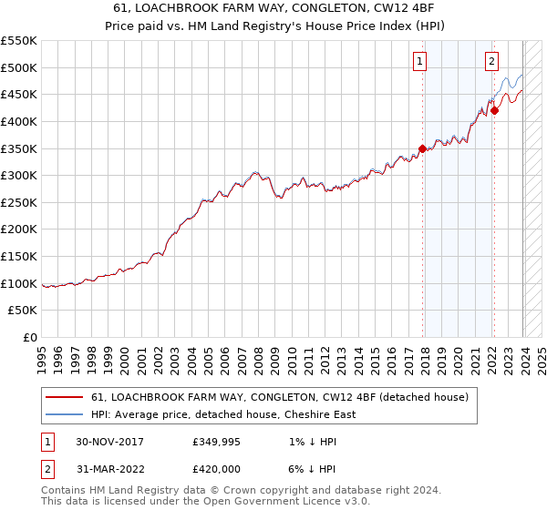 61, LOACHBROOK FARM WAY, CONGLETON, CW12 4BF: Price paid vs HM Land Registry's House Price Index