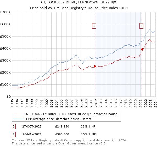 61, LOCKSLEY DRIVE, FERNDOWN, BH22 8JX: Price paid vs HM Land Registry's House Price Index