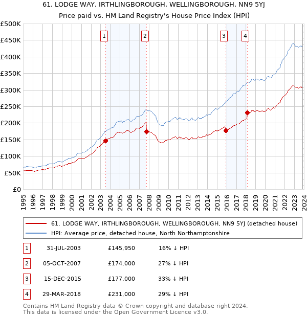 61, LODGE WAY, IRTHLINGBOROUGH, WELLINGBOROUGH, NN9 5YJ: Price paid vs HM Land Registry's House Price Index