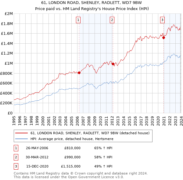 61, LONDON ROAD, SHENLEY, RADLETT, WD7 9BW: Price paid vs HM Land Registry's House Price Index