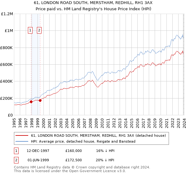 61, LONDON ROAD SOUTH, MERSTHAM, REDHILL, RH1 3AX: Price paid vs HM Land Registry's House Price Index