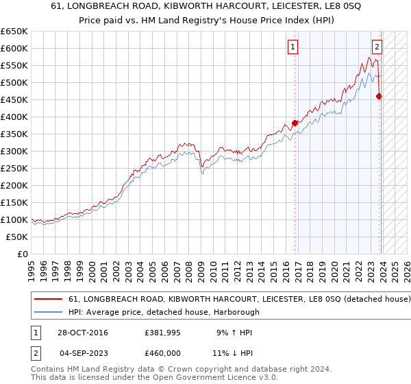 61, LONGBREACH ROAD, KIBWORTH HARCOURT, LEICESTER, LE8 0SQ: Price paid vs HM Land Registry's House Price Index