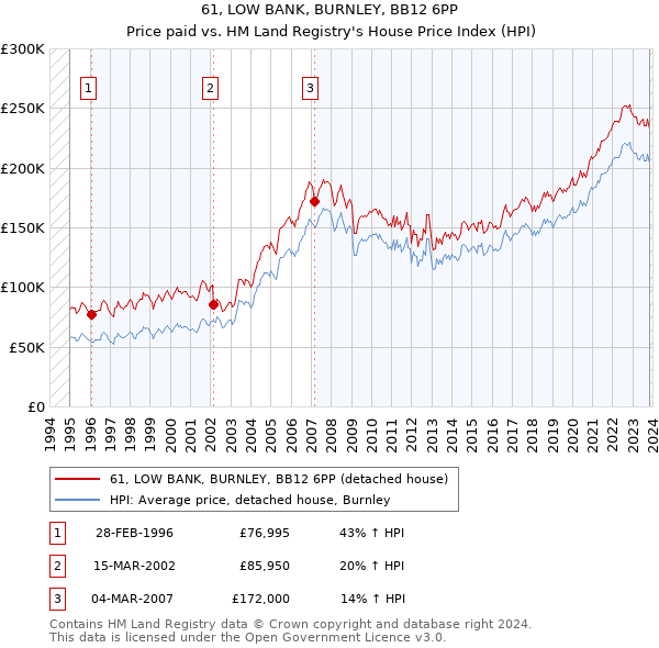 61, LOW BANK, BURNLEY, BB12 6PP: Price paid vs HM Land Registry's House Price Index