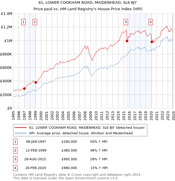 61, LOWER COOKHAM ROAD, MAIDENHEAD, SL6 8JY: Price paid vs HM Land Registry's House Price Index
