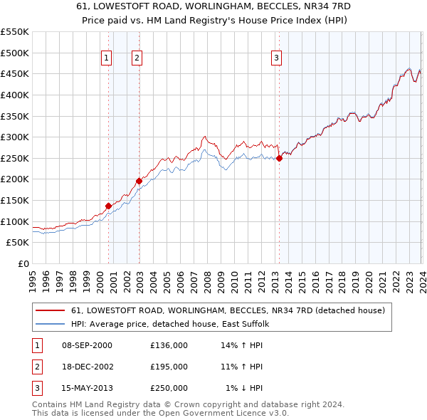 61, LOWESTOFT ROAD, WORLINGHAM, BECCLES, NR34 7RD: Price paid vs HM Land Registry's House Price Index
