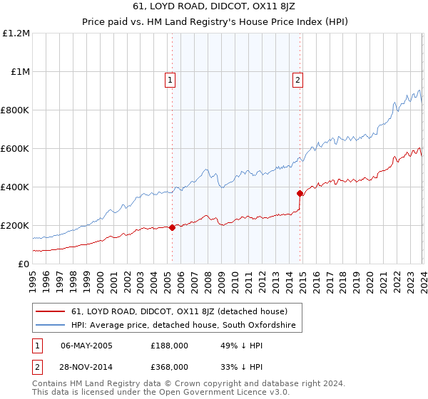 61, LOYD ROAD, DIDCOT, OX11 8JZ: Price paid vs HM Land Registry's House Price Index