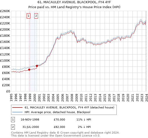 61, MACAULEY AVENUE, BLACKPOOL, FY4 4YF: Price paid vs HM Land Registry's House Price Index