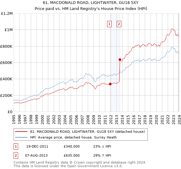 61, MACDONALD ROAD, LIGHTWATER, GU18 5XY: Price paid vs HM Land Registry's House Price Index