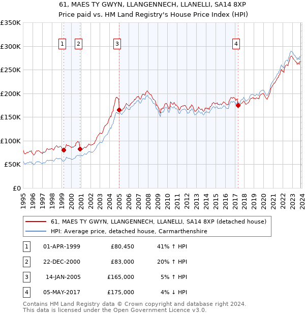 61, MAES TY GWYN, LLANGENNECH, LLANELLI, SA14 8XP: Price paid vs HM Land Registry's House Price Index