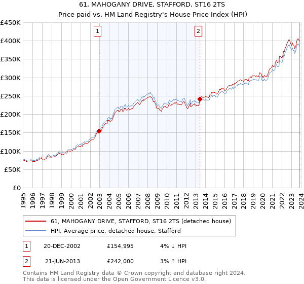 61, MAHOGANY DRIVE, STAFFORD, ST16 2TS: Price paid vs HM Land Registry's House Price Index
