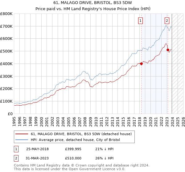 61, MALAGO DRIVE, BRISTOL, BS3 5DW: Price paid vs HM Land Registry's House Price Index