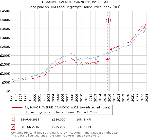 61, MANOR AVENUE, CANNOCK, WS11 1AA: Price paid vs HM Land Registry's House Price Index