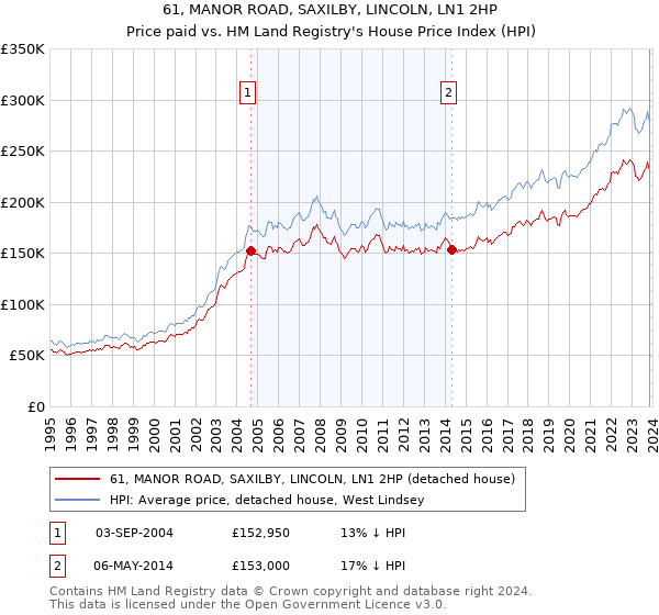 61, MANOR ROAD, SAXILBY, LINCOLN, LN1 2HP: Price paid vs HM Land Registry's House Price Index