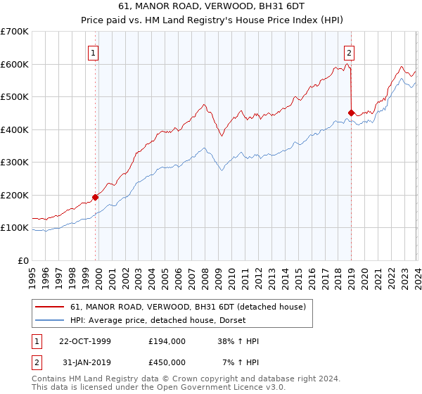 61, MANOR ROAD, VERWOOD, BH31 6DT: Price paid vs HM Land Registry's House Price Index