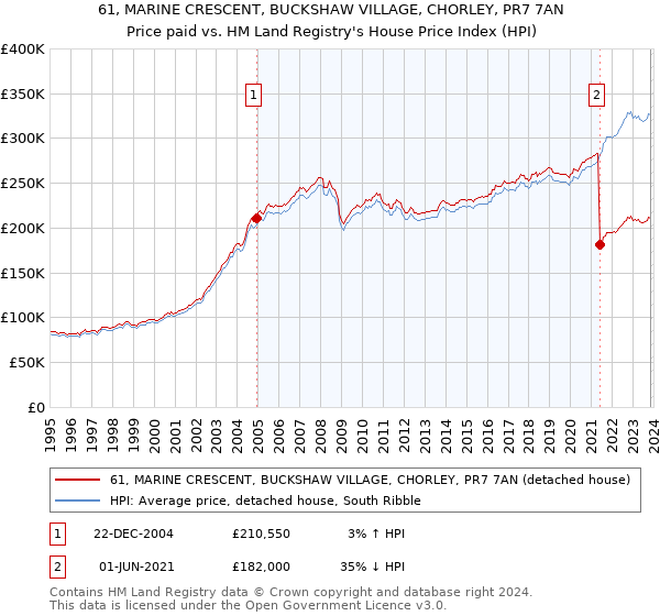 61, MARINE CRESCENT, BUCKSHAW VILLAGE, CHORLEY, PR7 7AN: Price paid vs HM Land Registry's House Price Index