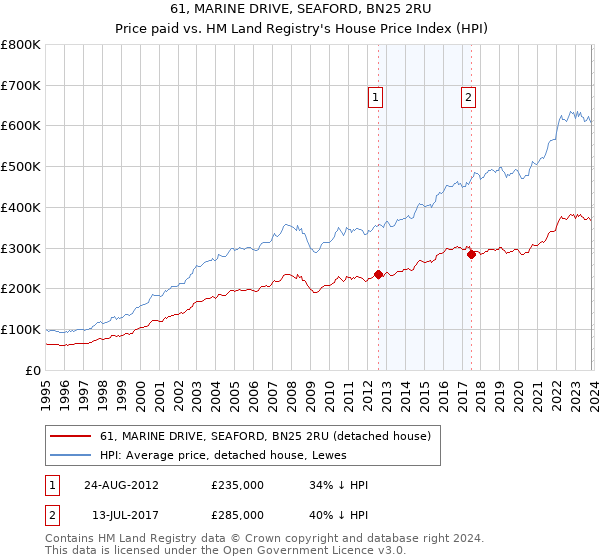 61, MARINE DRIVE, SEAFORD, BN25 2RU: Price paid vs HM Land Registry's House Price Index