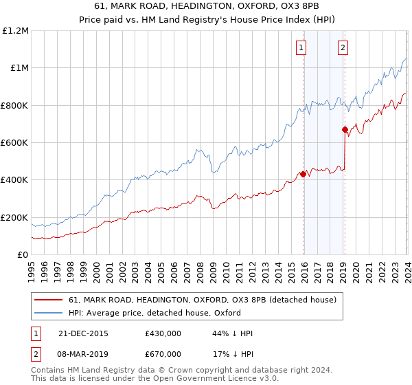 61, MARK ROAD, HEADINGTON, OXFORD, OX3 8PB: Price paid vs HM Land Registry's House Price Index