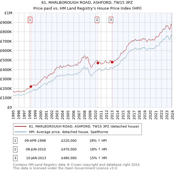 61, MARLBOROUGH ROAD, ASHFORD, TW15 3PZ: Price paid vs HM Land Registry's House Price Index