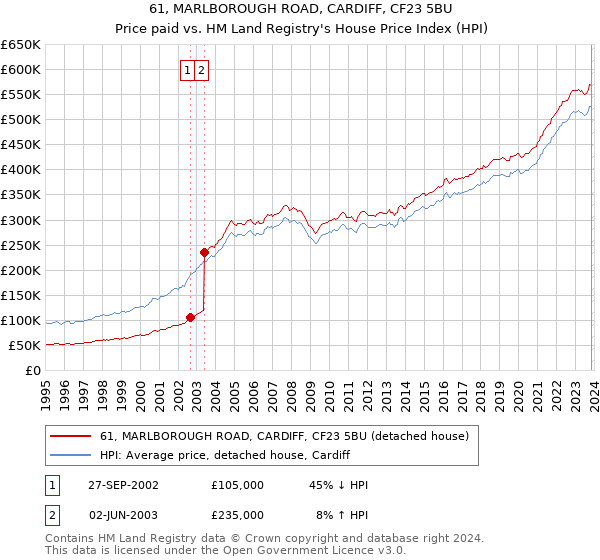 61, MARLBOROUGH ROAD, CARDIFF, CF23 5BU: Price paid vs HM Land Registry's House Price Index