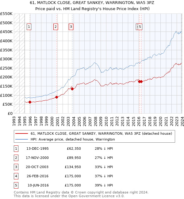 61, MATLOCK CLOSE, GREAT SANKEY, WARRINGTON, WA5 3PZ: Price paid vs HM Land Registry's House Price Index