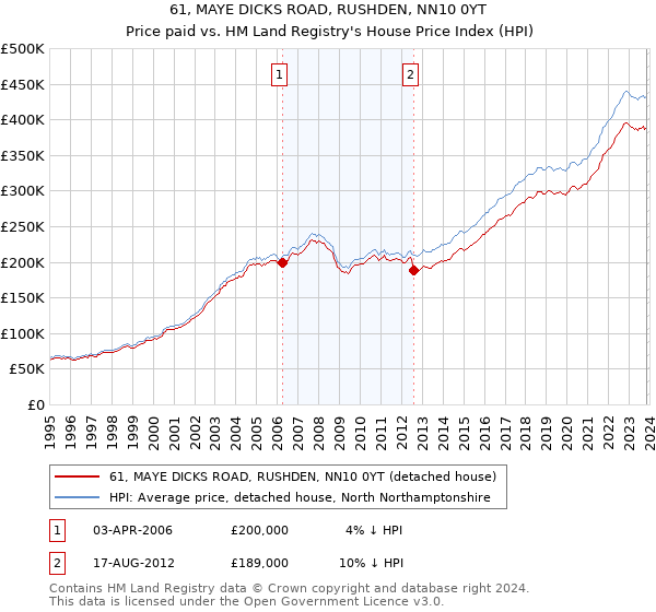 61, MAYE DICKS ROAD, RUSHDEN, NN10 0YT: Price paid vs HM Land Registry's House Price Index