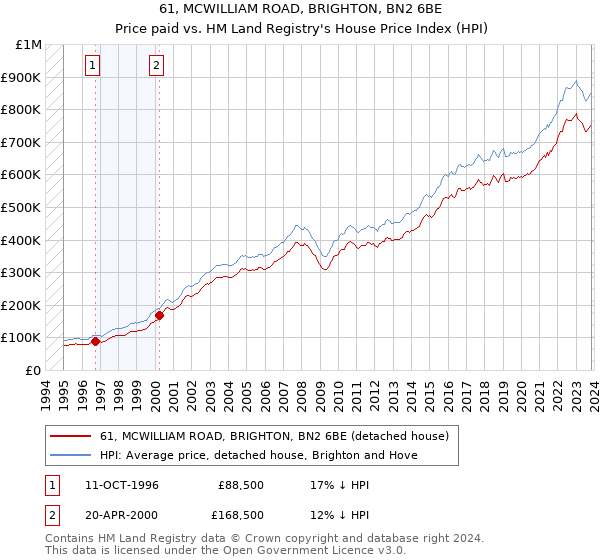 61, MCWILLIAM ROAD, BRIGHTON, BN2 6BE: Price paid vs HM Land Registry's House Price Index