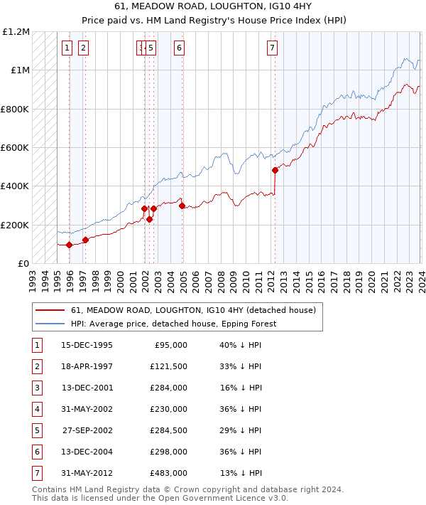 61, MEADOW ROAD, LOUGHTON, IG10 4HY: Price paid vs HM Land Registry's House Price Index