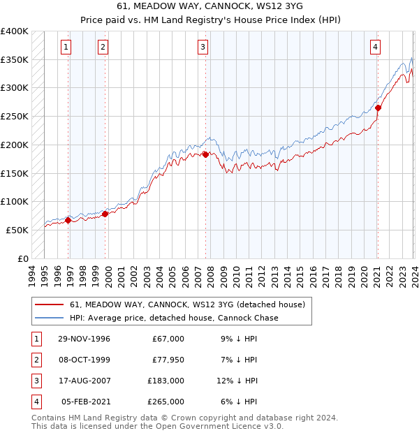 61, MEADOW WAY, CANNOCK, WS12 3YG: Price paid vs HM Land Registry's House Price Index