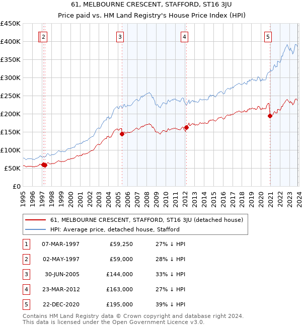 61, MELBOURNE CRESCENT, STAFFORD, ST16 3JU: Price paid vs HM Land Registry's House Price Index