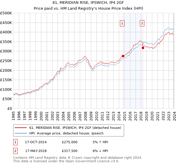 61, MERIDIAN RISE, IPSWICH, IP4 2GF: Price paid vs HM Land Registry's House Price Index