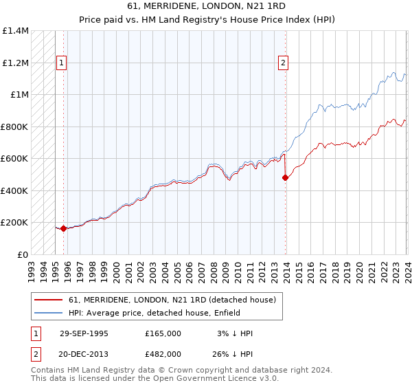 61, MERRIDENE, LONDON, N21 1RD: Price paid vs HM Land Registry's House Price Index