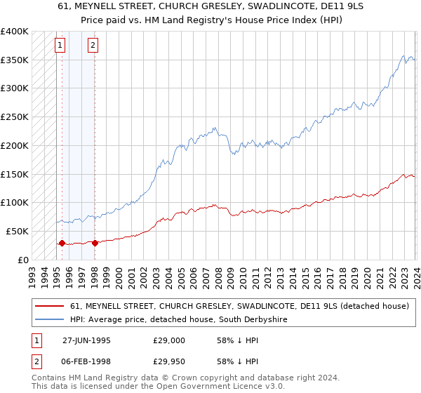 61, MEYNELL STREET, CHURCH GRESLEY, SWADLINCOTE, DE11 9LS: Price paid vs HM Land Registry's House Price Index