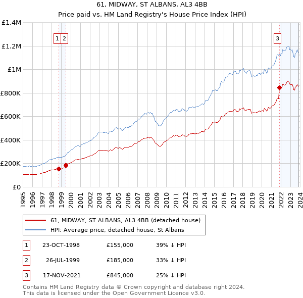 61, MIDWAY, ST ALBANS, AL3 4BB: Price paid vs HM Land Registry's House Price Index
