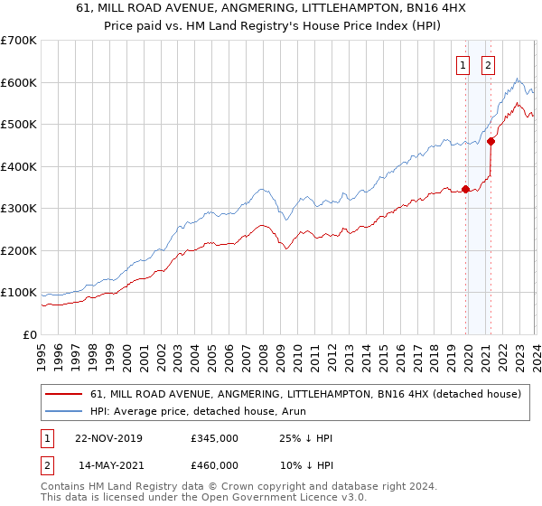 61, MILL ROAD AVENUE, ANGMERING, LITTLEHAMPTON, BN16 4HX: Price paid vs HM Land Registry's House Price Index