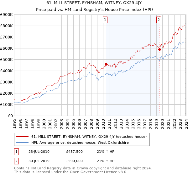 61, MILL STREET, EYNSHAM, WITNEY, OX29 4JY: Price paid vs HM Land Registry's House Price Index