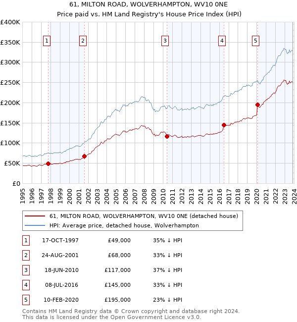 61, MILTON ROAD, WOLVERHAMPTON, WV10 0NE: Price paid vs HM Land Registry's House Price Index