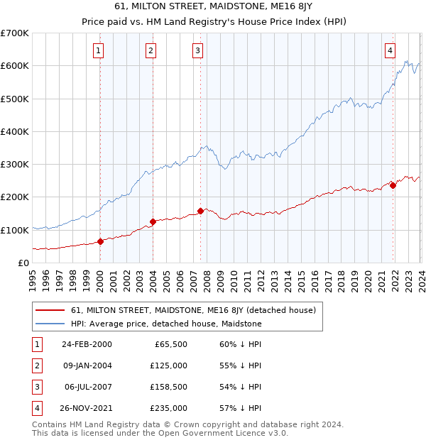 61, MILTON STREET, MAIDSTONE, ME16 8JY: Price paid vs HM Land Registry's House Price Index