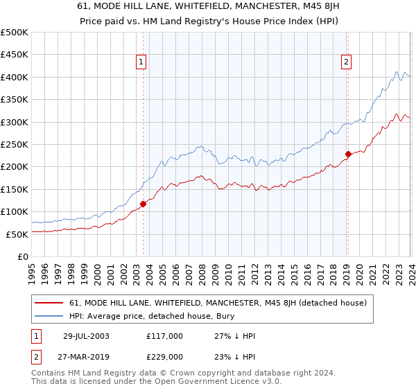 61, MODE HILL LANE, WHITEFIELD, MANCHESTER, M45 8JH: Price paid vs HM Land Registry's House Price Index