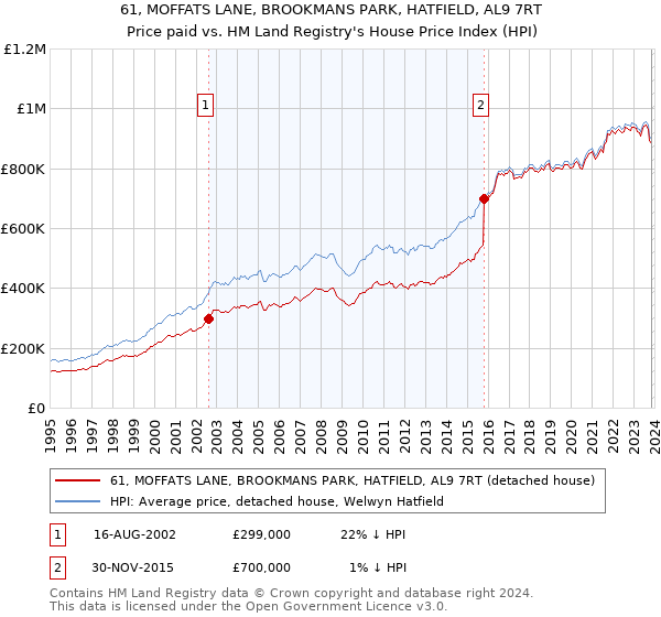 61, MOFFATS LANE, BROOKMANS PARK, HATFIELD, AL9 7RT: Price paid vs HM Land Registry's House Price Index
