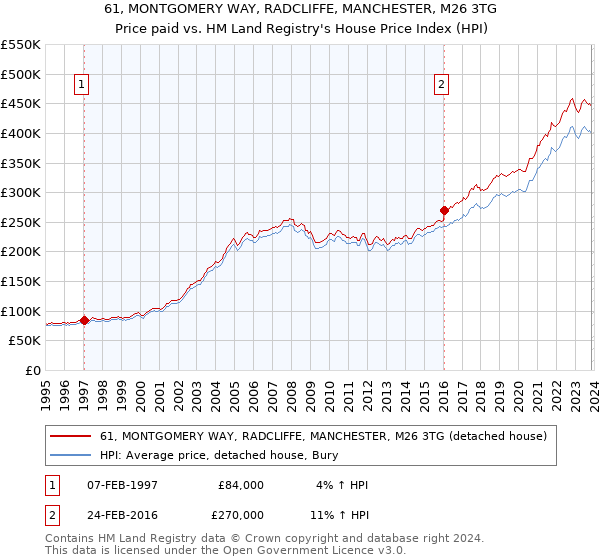 61, MONTGOMERY WAY, RADCLIFFE, MANCHESTER, M26 3TG: Price paid vs HM Land Registry's House Price Index