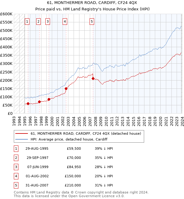 61, MONTHERMER ROAD, CARDIFF, CF24 4QX: Price paid vs HM Land Registry's House Price Index